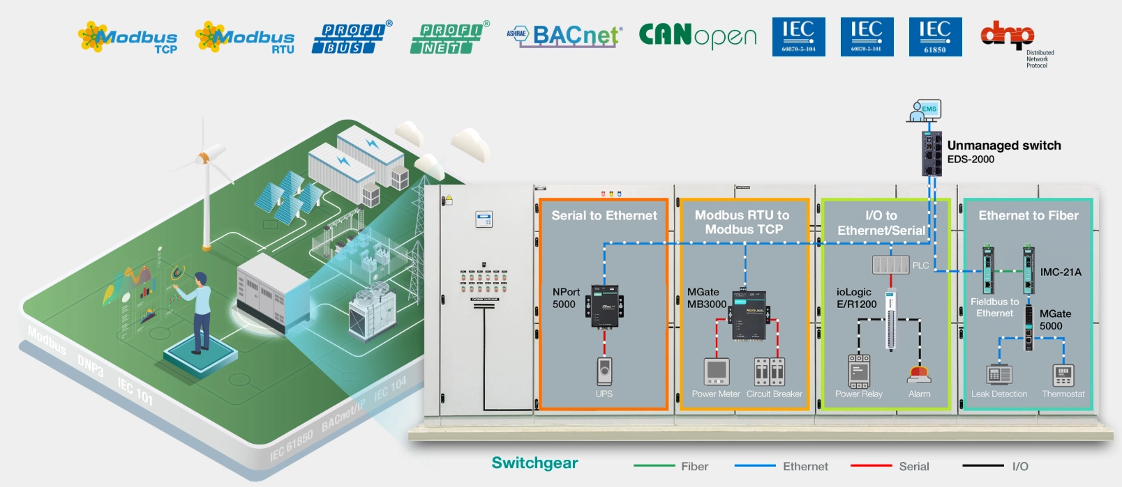 Smart Energy Management With Secure Edge Connectivity